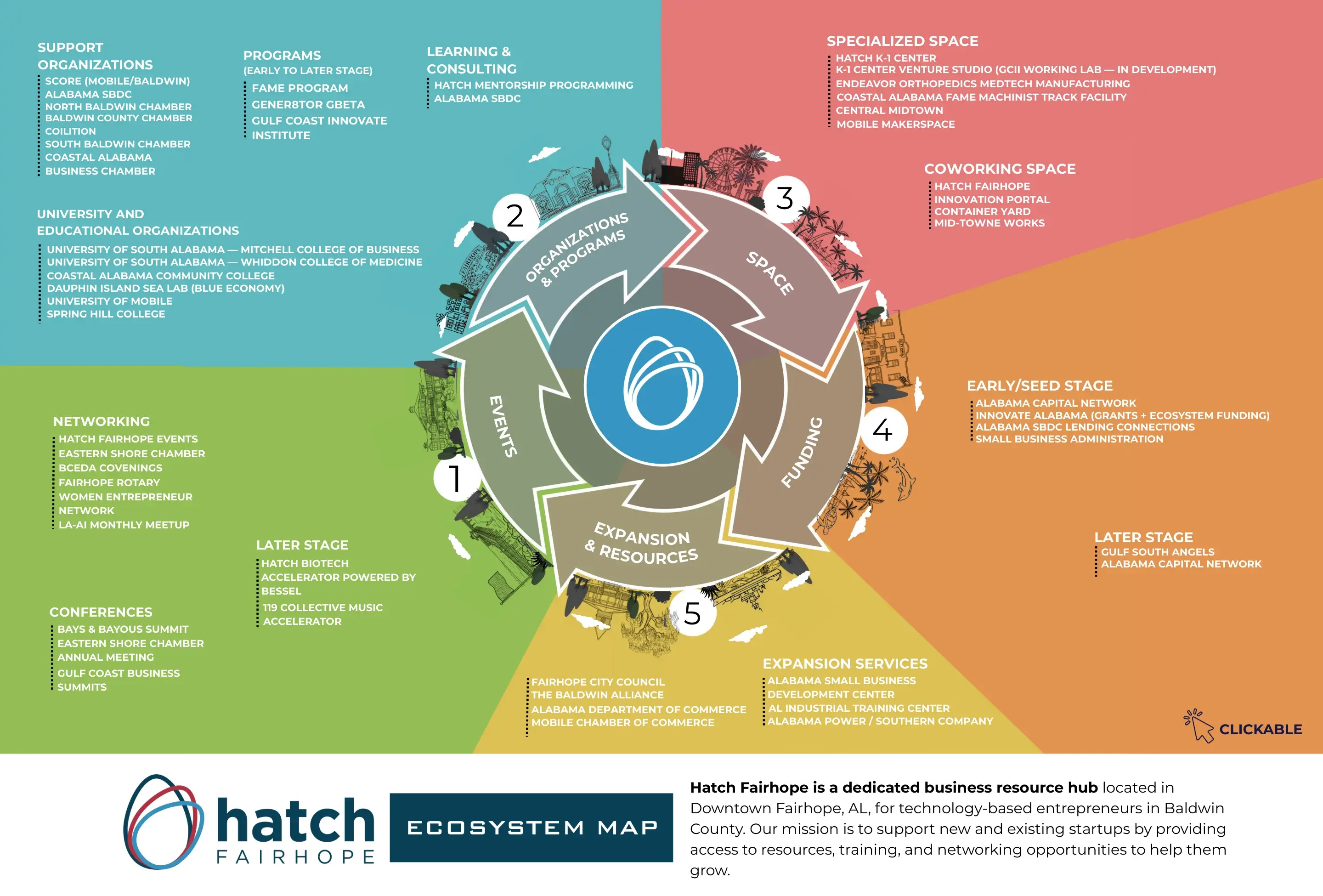 Hatch Fairhope ecosystem map: a flywheel of events, organizations and programs, space, funding, and expansion resources across South Alabama. Each organization on the map is a clickable link.